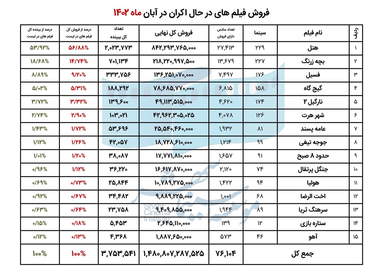 آبان؛ ماه شکست رکورد فروش گیشهها / تنوع ژانر به نفع مخاطب و سینما