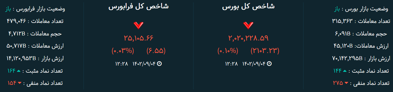 شاخص بورس امروز ۴ آذر / متعادل به سمت منفی
