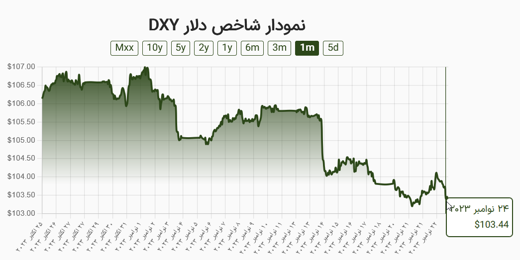 قیمت دلار در بازار آزاد + پیشبینی فردا ۵ آذر ۱۴۰۲
