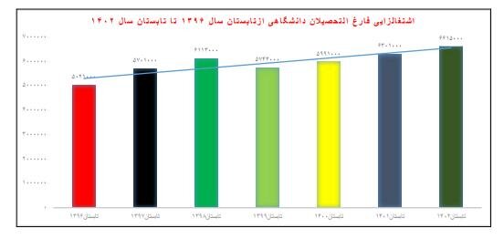 توسعه ارتباط صنعت و دانشگاه حلقه مفقوده کاهش نرخ بیکاری