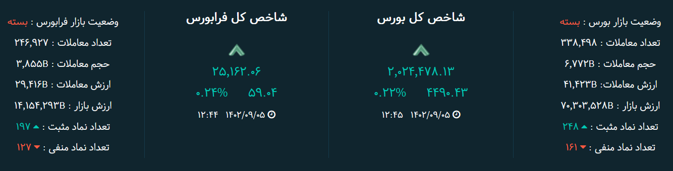 شاخص بورس امروز ۵ آذر / رشد ۴ هزار واحدی