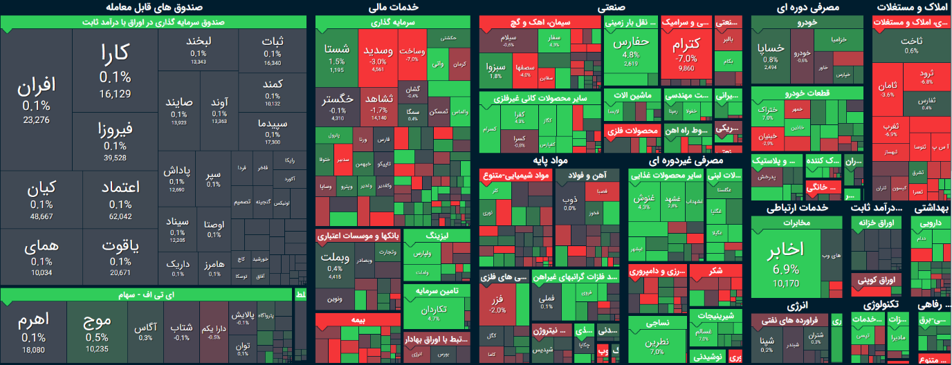 شاخص بورس امروز ۵ آذر / رشد ۴ هزار واحدی