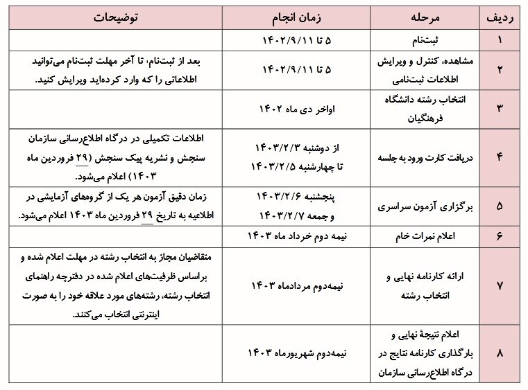 <strong>تقویم<strong>کنکور ۱۴۰۳</strong></strong>+ <strong>زمان اعلام نتایج</strong>، <strong>انتخاب رشته دانشگاه فرهنگیان</strong> و <strong>آخرین اخبار</strong> <strong>sanjesh.org</strong>
