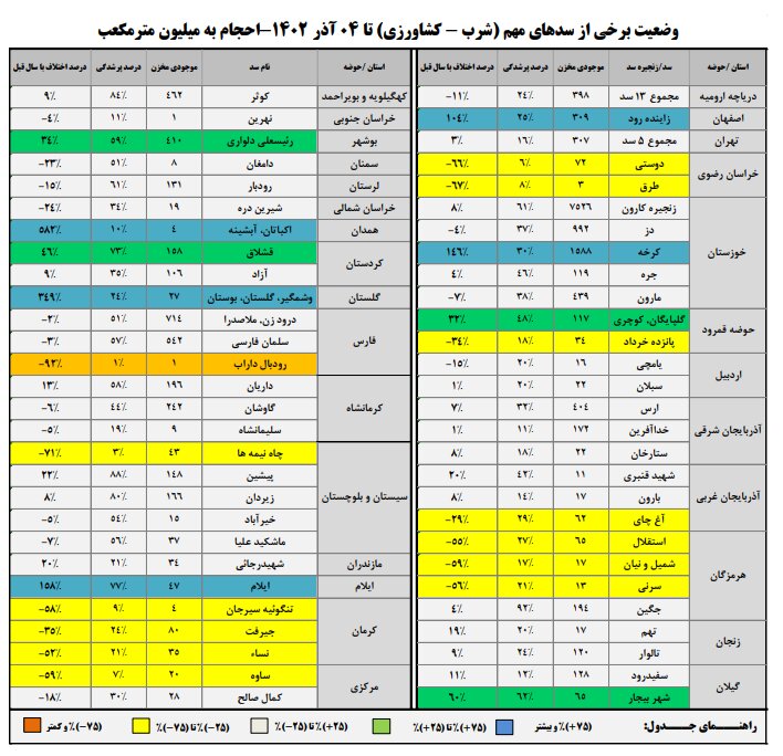 حجم سد زایندهرود به ۵۲۶ میلیون متر مکعب رسید