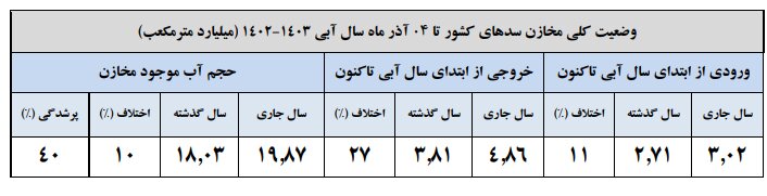 حجم سد زاینده رود / سدهای خوزستان ۱۰ هزار میلیون متر مکعب آب دارد