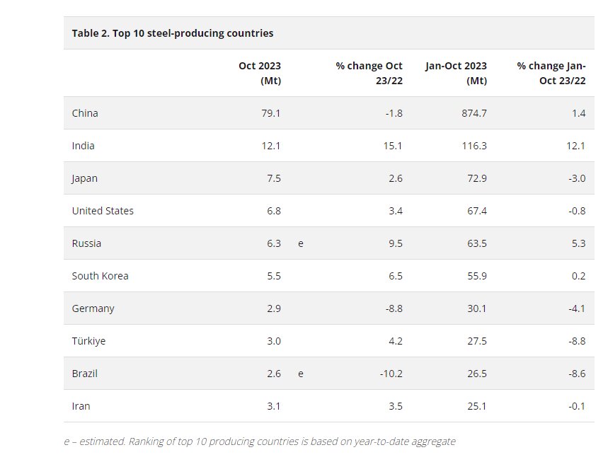 افزایش ۲۹ درصدی تولید فولاد ایران در اکتبر ۲۰۲۳