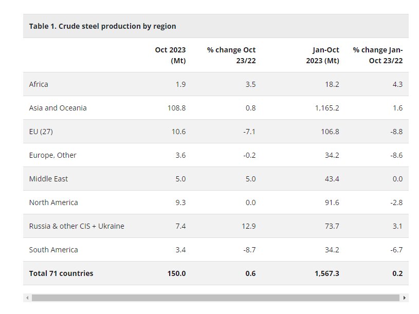 قطعی برق دامنگیر تولید فولاد ایران در ماه سپتامبر شد