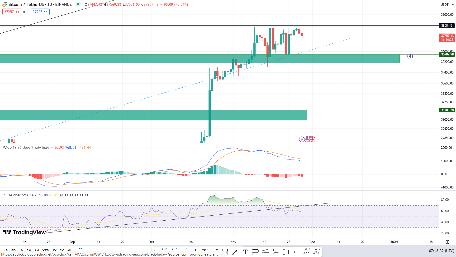 قیمت بیت کوین امروز ۶ آذر ۱۴۰۲