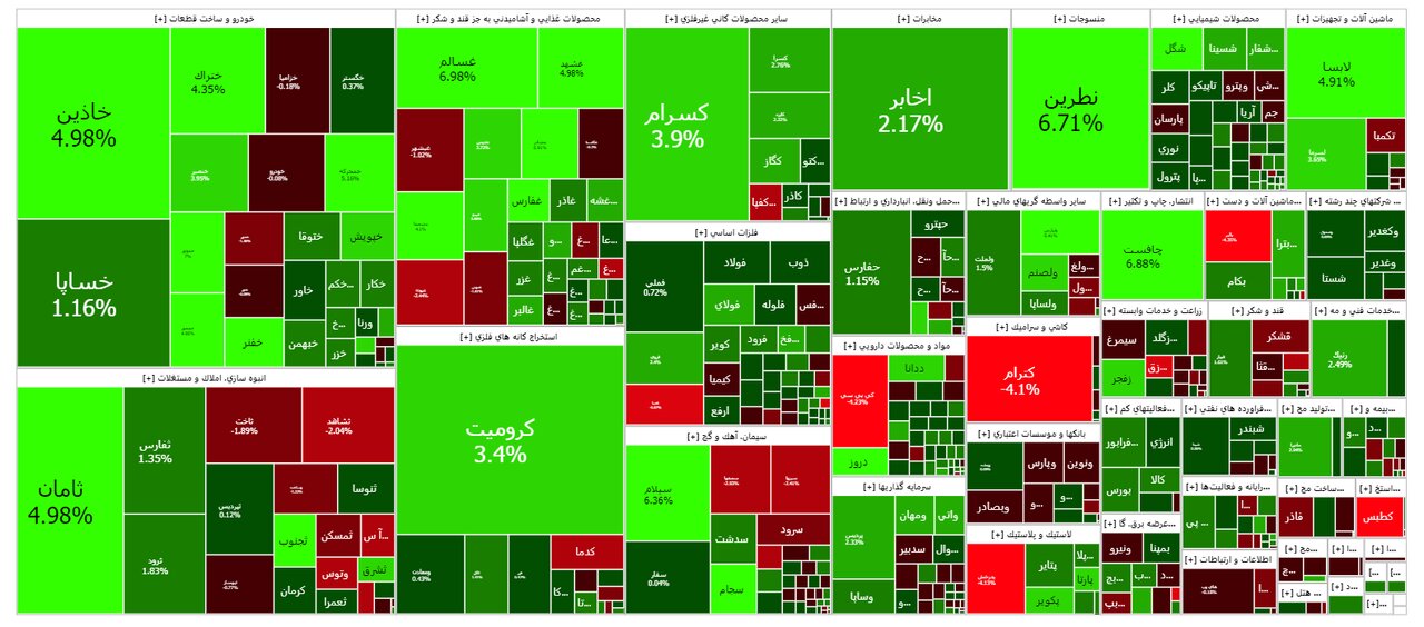 بورس امروز ۶ آذر ۱۴۰۲ + شاخص و نمای بازار