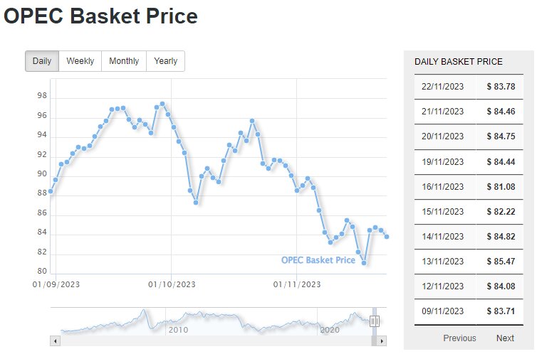 قیمت هر بشکه نفت امروز ۶ آذر