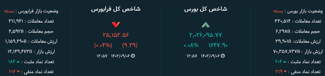 شاخص بورس امروز ۶ آذر / رشد هزار واحدی