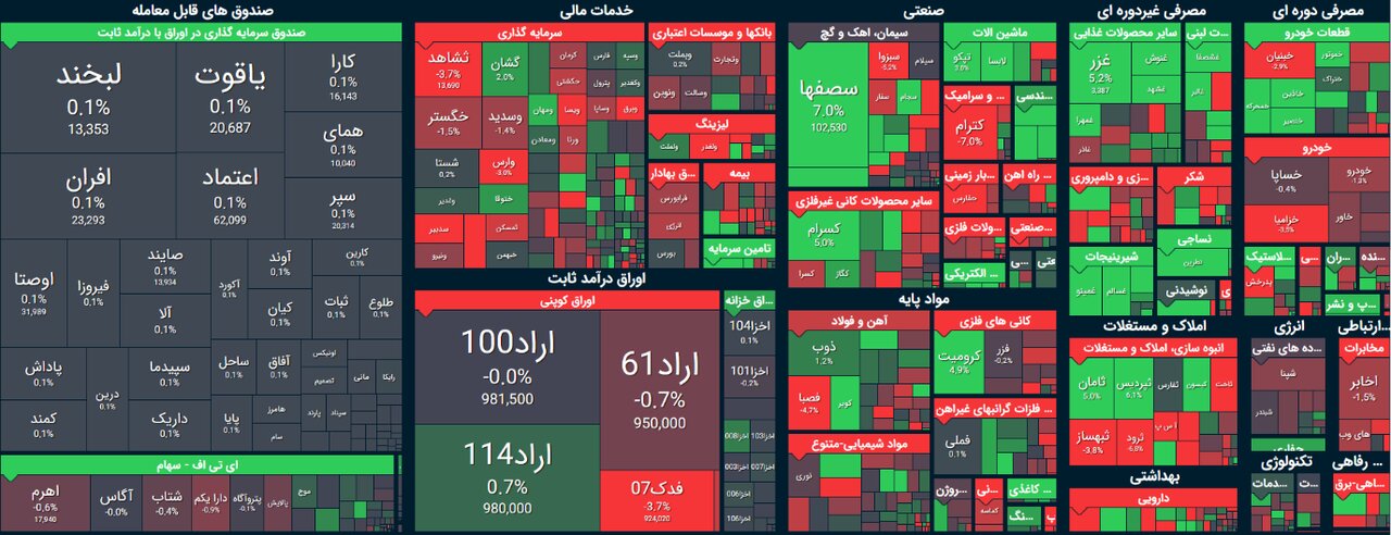 شاخص بورس امروز ۶ آذر / رشد هزار واحدی