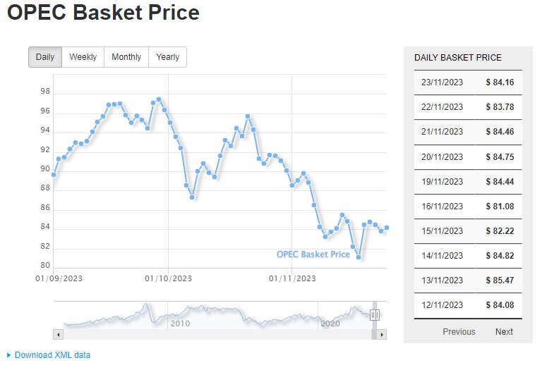 قیمت هر بشکه نفت امروز ۷ آذر