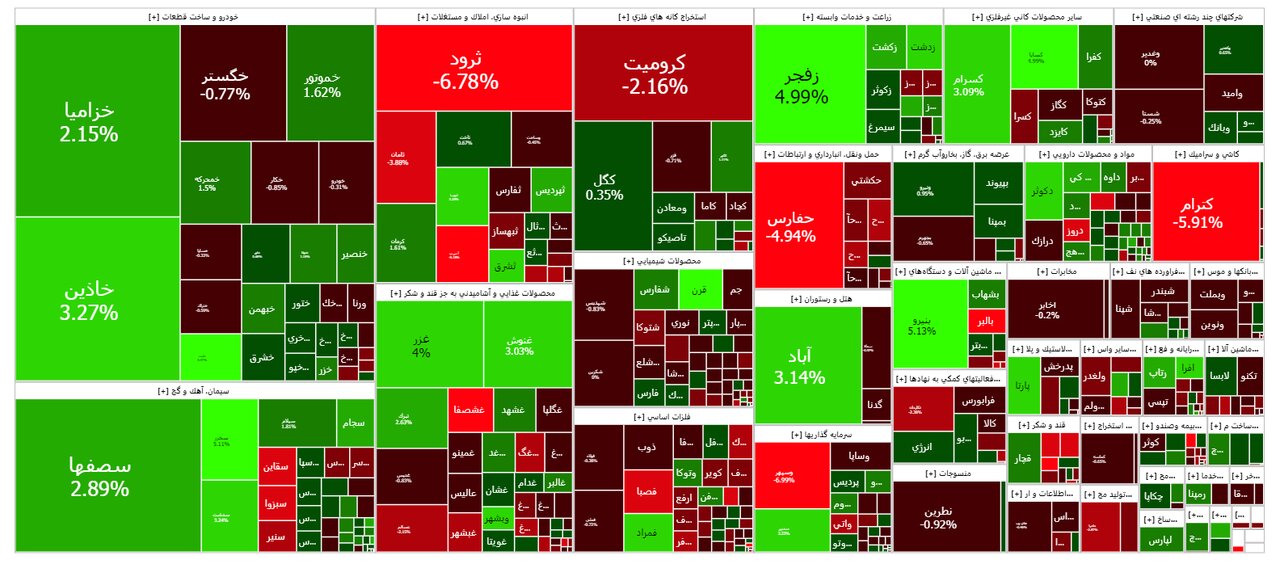 بورس امروز ۷ آذر ۱۴۰۲ + شاخص و نمای بازار