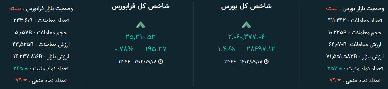 شاخص بورس امروز ۸ آذر / روز چشم نواز بورس با رشد خودرویی ها