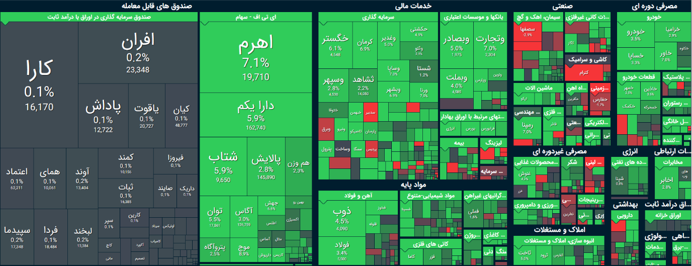 شاخص بورس امروز ۸ آذر / روز چشم نواز بورس با رشد خودرویی ها