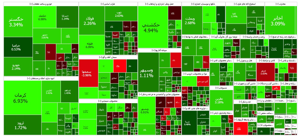 بورس امروز ۸ آذر ۱۴۰۲ + شاخص و نمای بازار