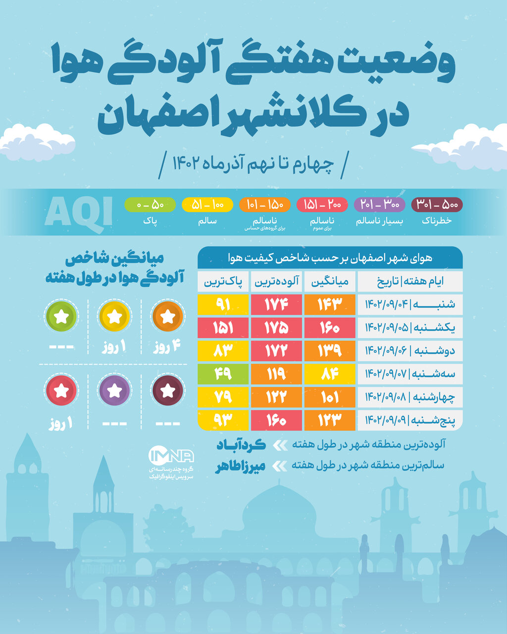 شاخص آلودگی هوای اصفهان ۱۴۰۲