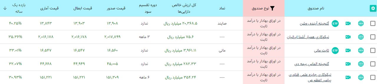 بیشترین سود بانکی و محاسبه + بررسی سودآوری صندوق های سرمایه گذاری درآمد ثابت