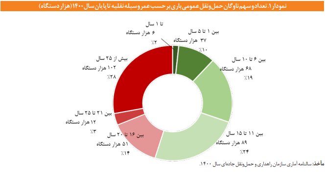 عملکرد حمل و نقل باری کشور؛ ۴۵ درصد از کامیون ها فرسوده است!