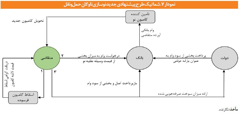 عملکرد حمل و نقل باری کشور؛ ۴۵ درصد از کامیون ها فرسوده است!