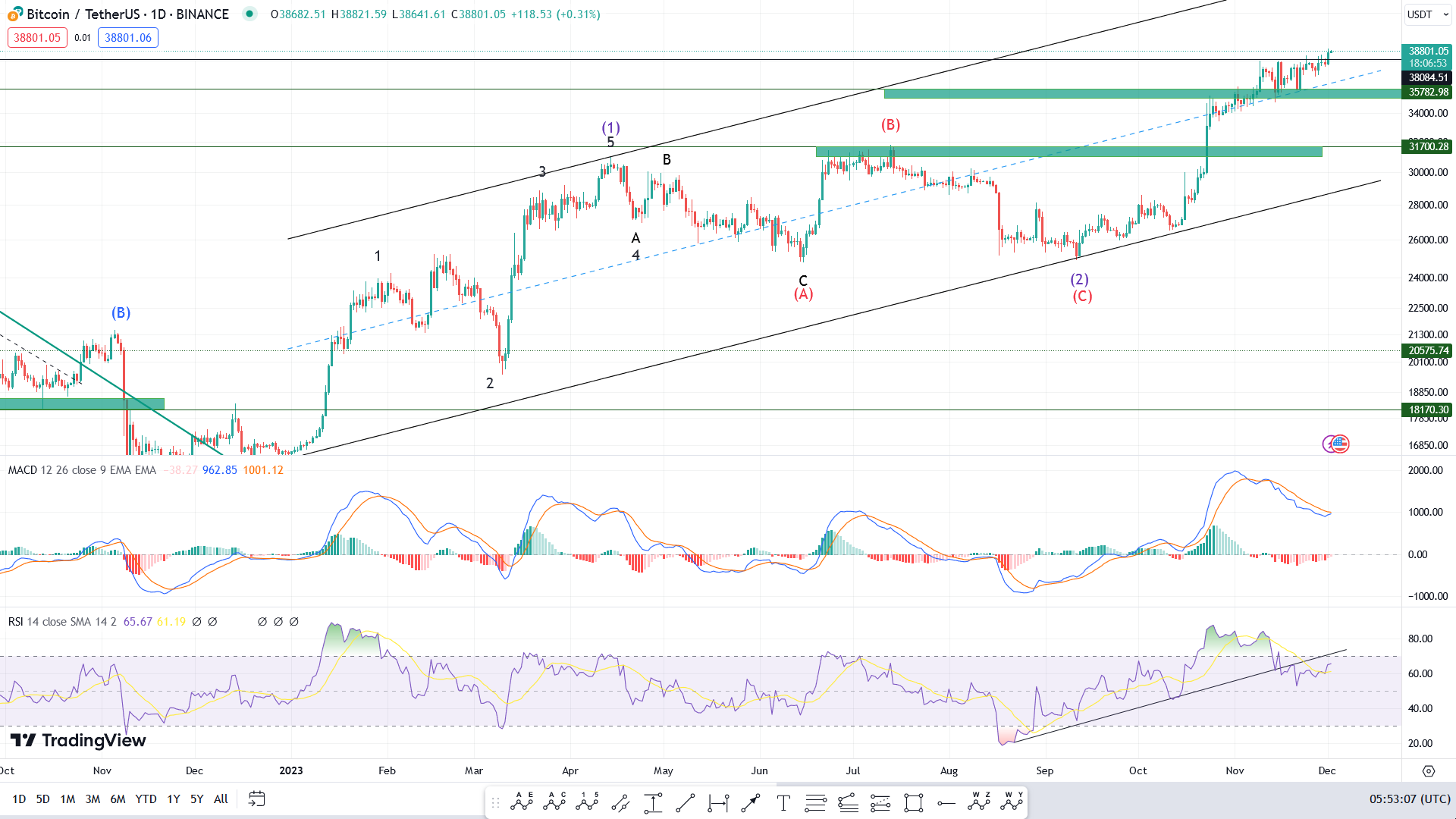 قیمت بیت کوین امروز ۱۱ آذر ۱۴۰۲