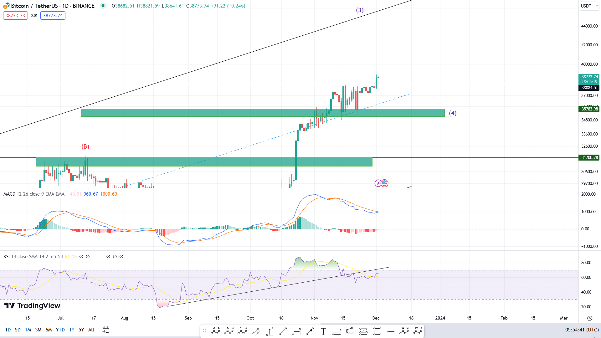 قیمت بیت کوین امروز ۱۱ آذر ۱۴۰۲