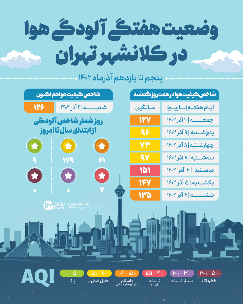آلودگی هوای تهران ۱۴۰۲