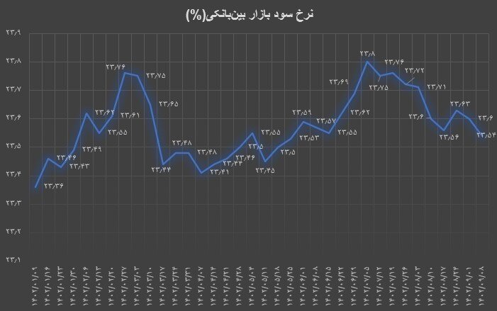 کاهش نرخ بهره بین بانکی برای دومین هفته متوالی