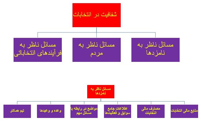 واکاوی شفافیت در فرآیند انتخابات