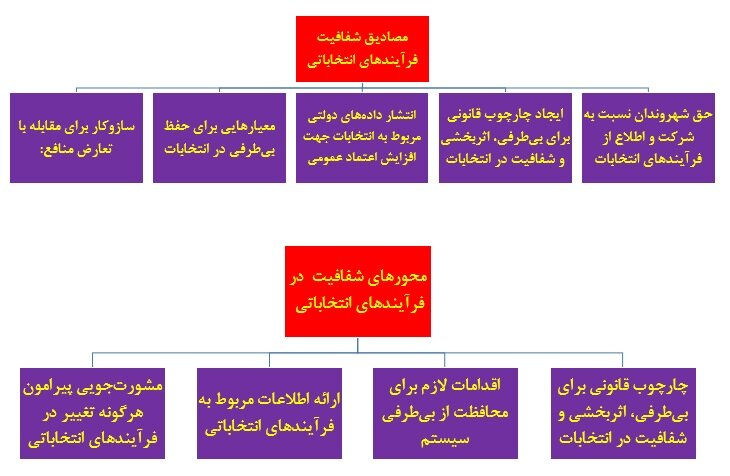 واکاوی شفافیت در فرآیند انتخابات