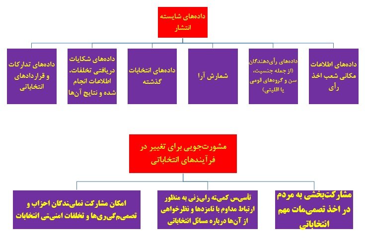 واکاوی شفافیت در فرآیند انتخابات