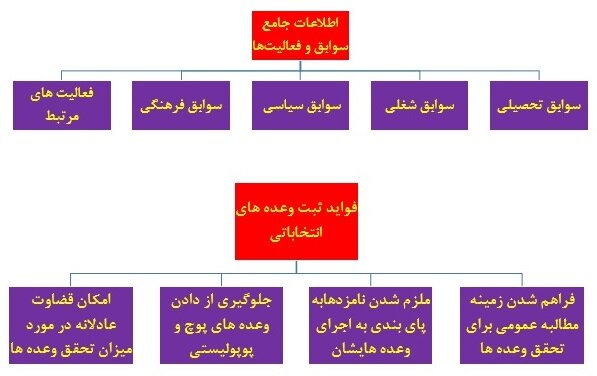 واکاوی شفافیت در فرآیند انتخابات