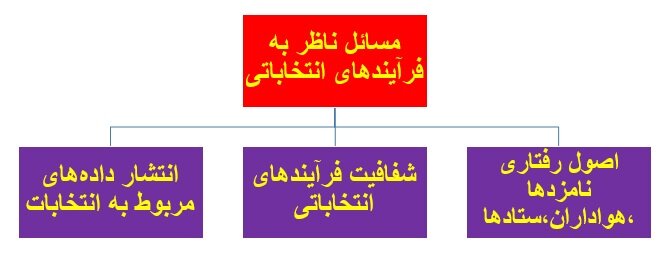 واکاوی شفافیت در فرآیند انتخابات