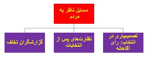 واکاوی شفافیت در فرآیند انتخابات