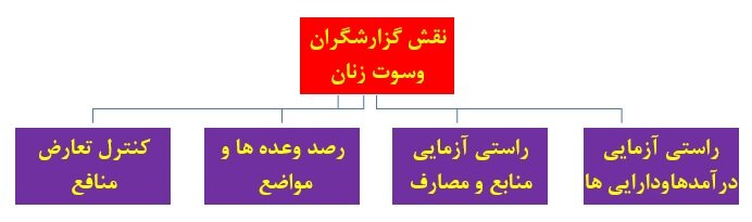 واکاوی شفافیت در فرآیند انتخابات