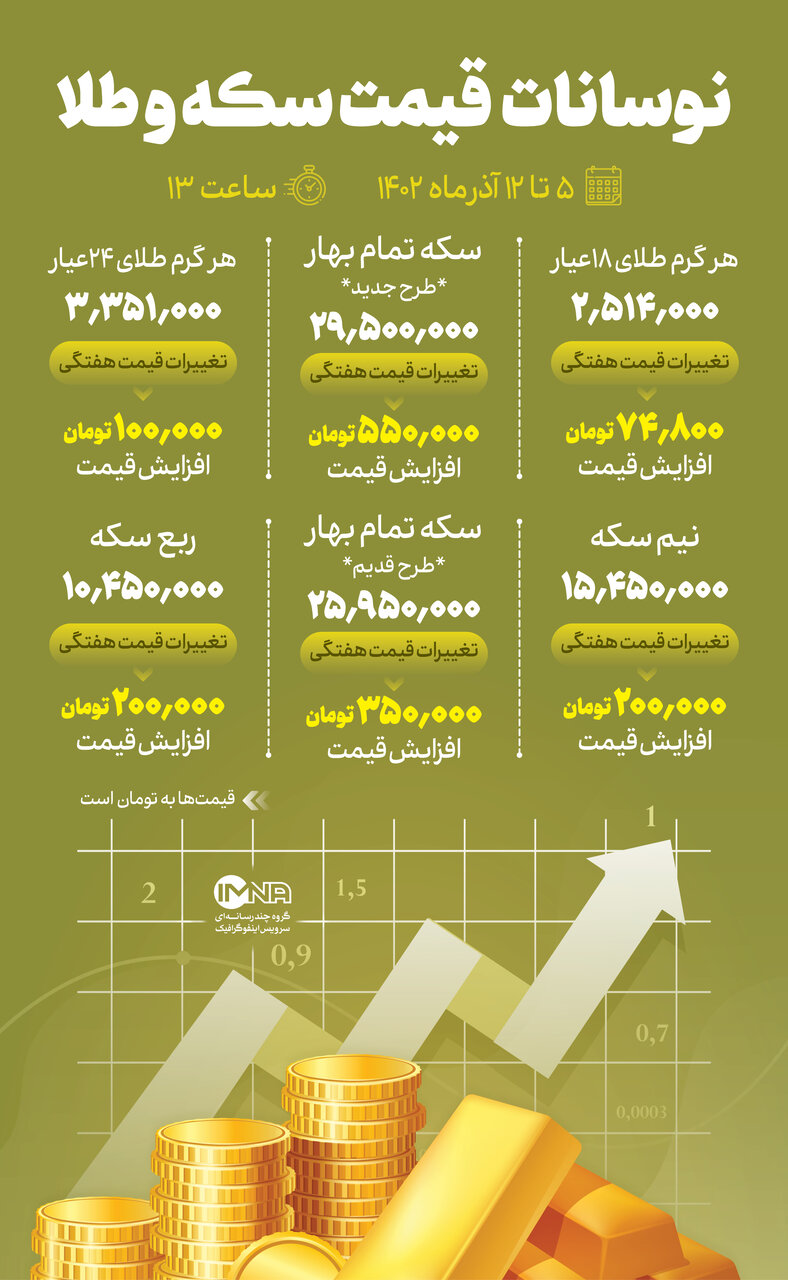 نوسان قیمت طلا و سکه در بازار ایران
