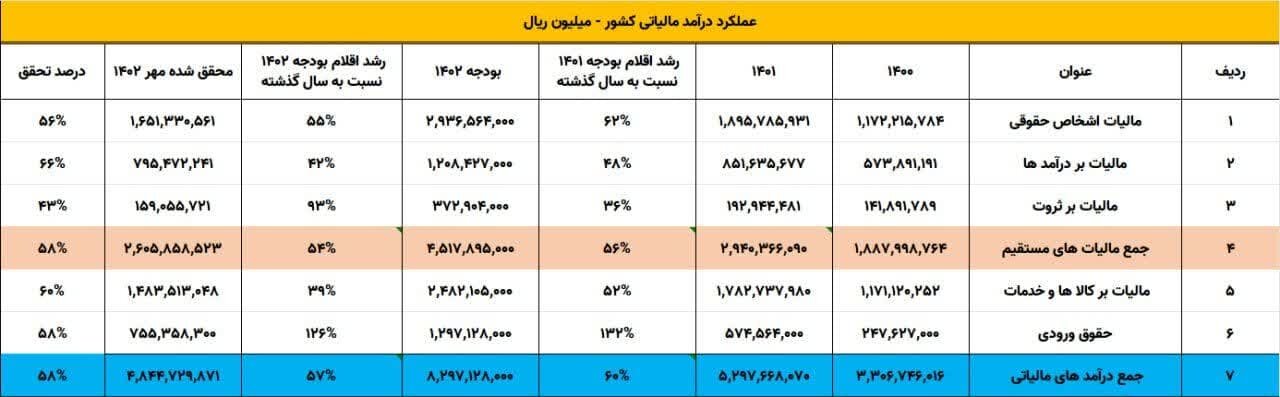 بار بودجه روی دوش مالیات