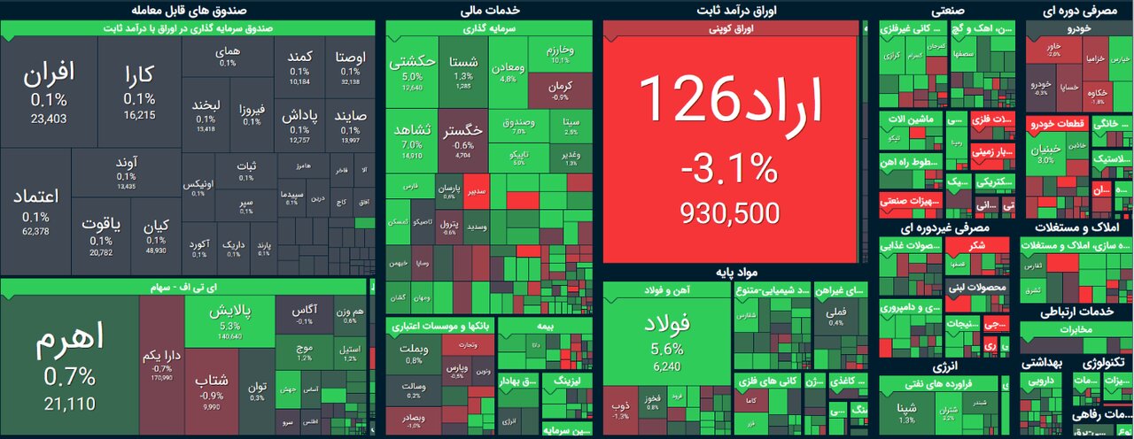 شاخص بورس امروز ۱۳ آذر / تداوم روند صعودی بازار