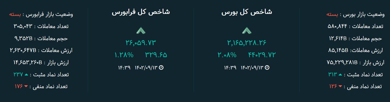 شاخص بورس امروز ۱۳ آذر / تداوم روند صعودی بازار