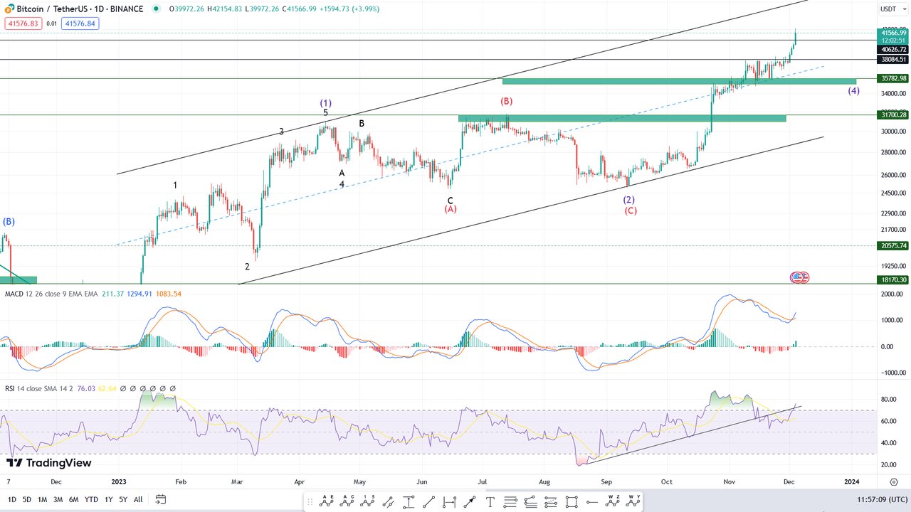 قیمت بیتکوین امروز ۱۳ آذر ۱۴۰۲