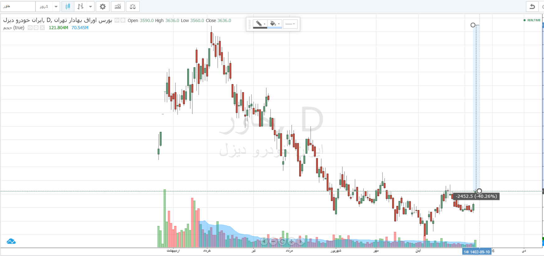 سود ۴ هزار میلیارد تومانی یک خودروساز در بورس