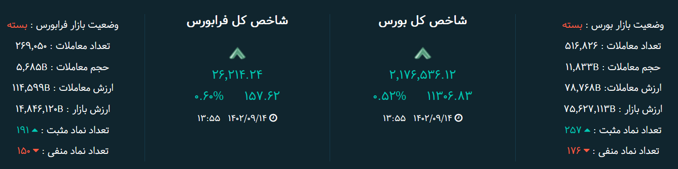 شاخص بورس امروز ۱۴ آذر / روزهای خوب بورس ادامه دارد