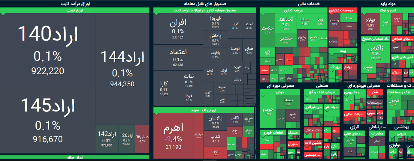 شاخص بورس امروز ۱۴ آذر / روزهای خوب بورس ادامه دارد