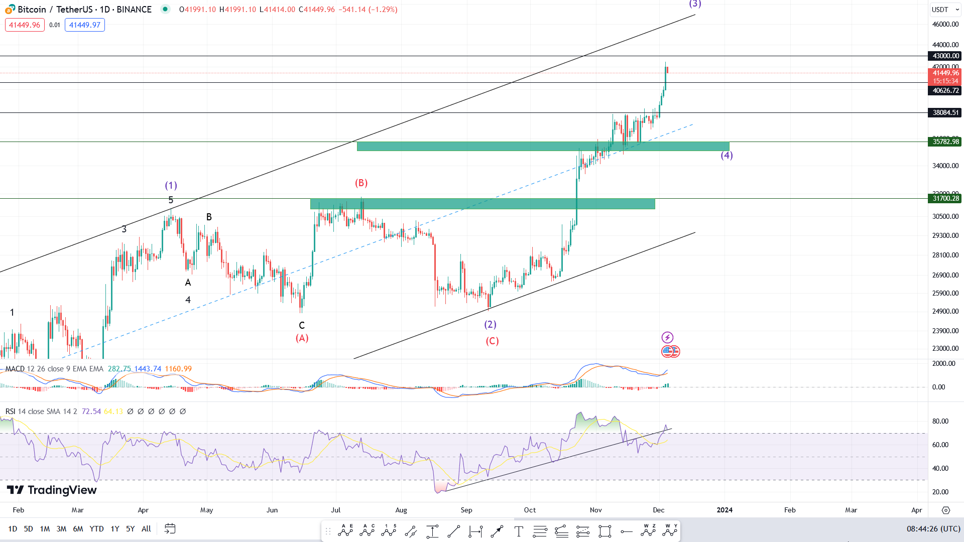 قیمت بیت کوین امروز ۱۴ آذر ۱۴۰۲