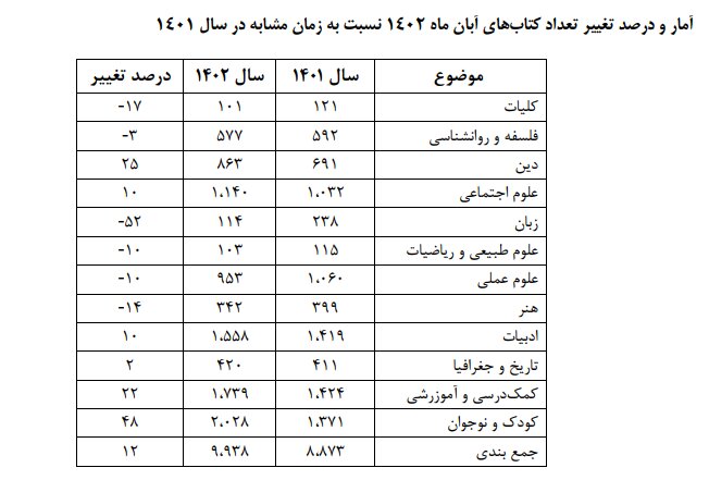 از رشد ۱۲ درصدی تالیف کتاب تا توجه بیشتر ناشران به ادبیات کودک و نوجوان