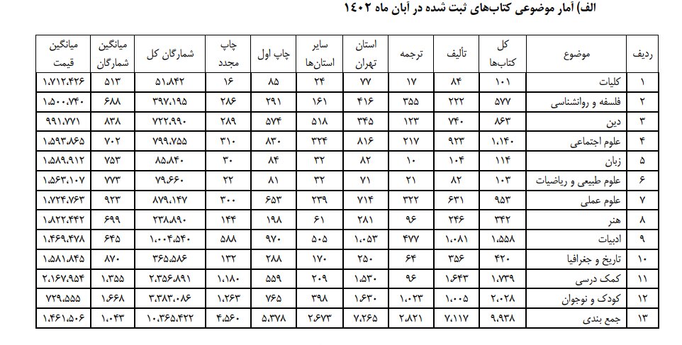 از رشد ۱۲ درصدی تالیف کتاب تا توجه بیشتر ناشران به ادبیات کودک و نوجوان