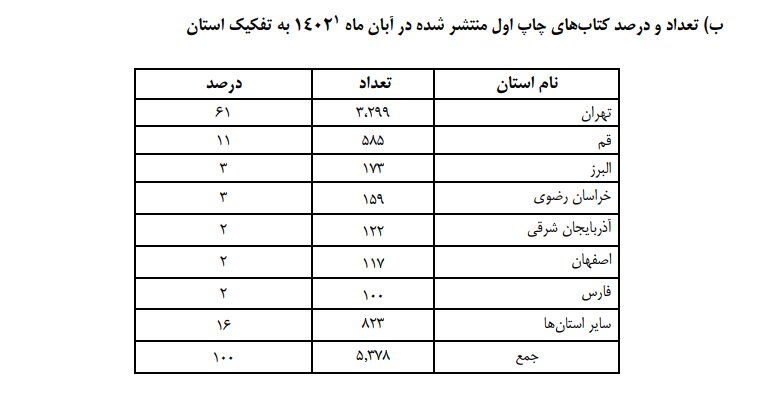 از رشد ۱۲ درصدی تالیف کتاب تا توجه بیشتر ناشران به ادبیات کودک و نوجوان