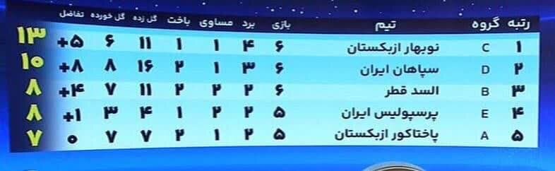 صعود حتمی سپاهان از مرحله گروهی+ جدول تیمهای دوم برتر گروهها
