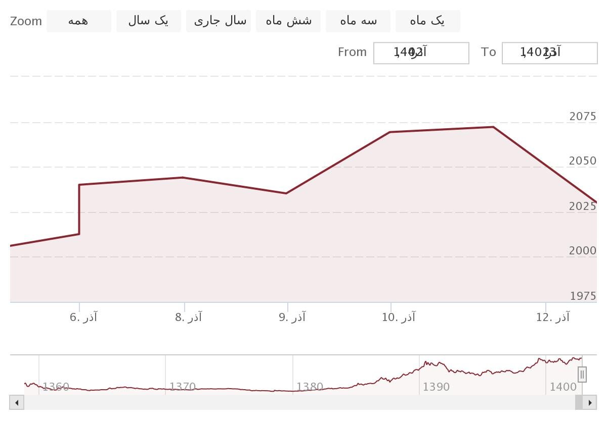 آخرین قیمت طلا، دلار و سکه تا پیش از امروز ۱۵ آذر + نمودار انس طلا
